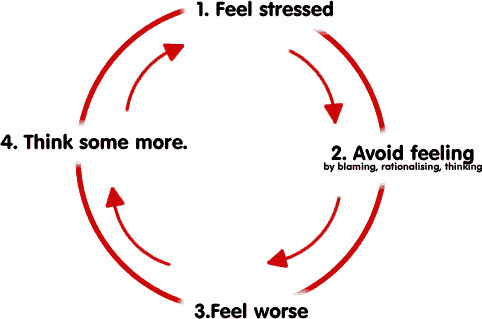 stress-cycle